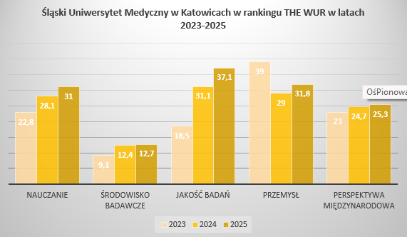ŚUM w THE WUR 2023-2025.png (45 KB)
