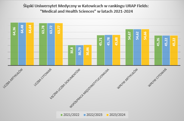 ŚUM w rankingu URAP Fields 2021-2024.png (66 KB)