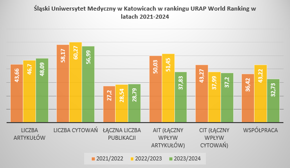 ŚUM w rankingu URAP World Ranking 2021-2024.png (53 KB)