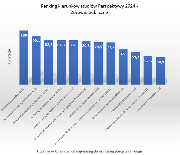 Ranking kierunków studiów Perspektywy 2024 - zdrowie publiczne.png (55 KB)