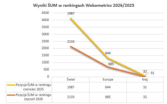 Webometrics - pozycje ŚUM 2026_2025 wykres-3.jpg (31 KB)
