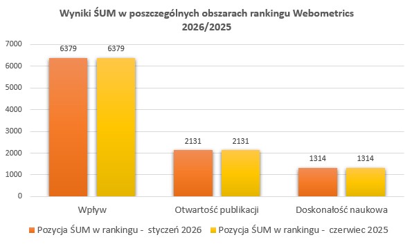 Wskaźniki - pozycje ŚUM Webometrics 2026_2026 wykres-2.jpg (32 KB)