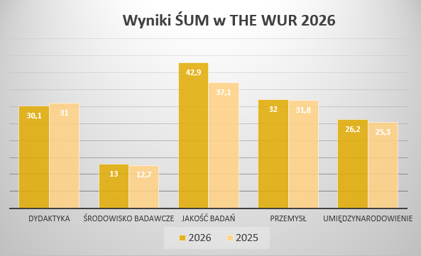 Wykres THE WUR 2026 - wyniki ŚUM.png (42 KB)