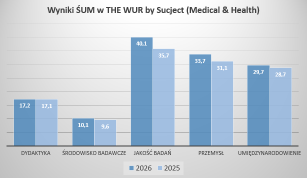 Wykres THE WUR by Subject 2026 - wyniki ŚUM.png (44 KB)